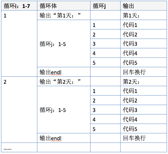 多重循环次数